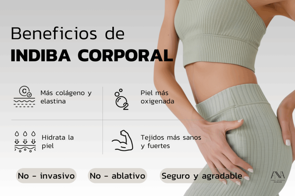 Beneficios de Indiba en reafirmación corporal: aumenta la producción de colágeno y elastina, mejora la oxigenación de la piel, hidrata profundamente y fortalece los tejidos, promoviendo una piel más sana y firme.