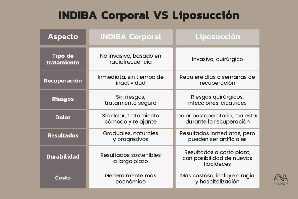 Cuadro comparativo entre INDIBA Corporal y Liposucción: Diferencias clave en recuperación, dolor, riesgos y resultados