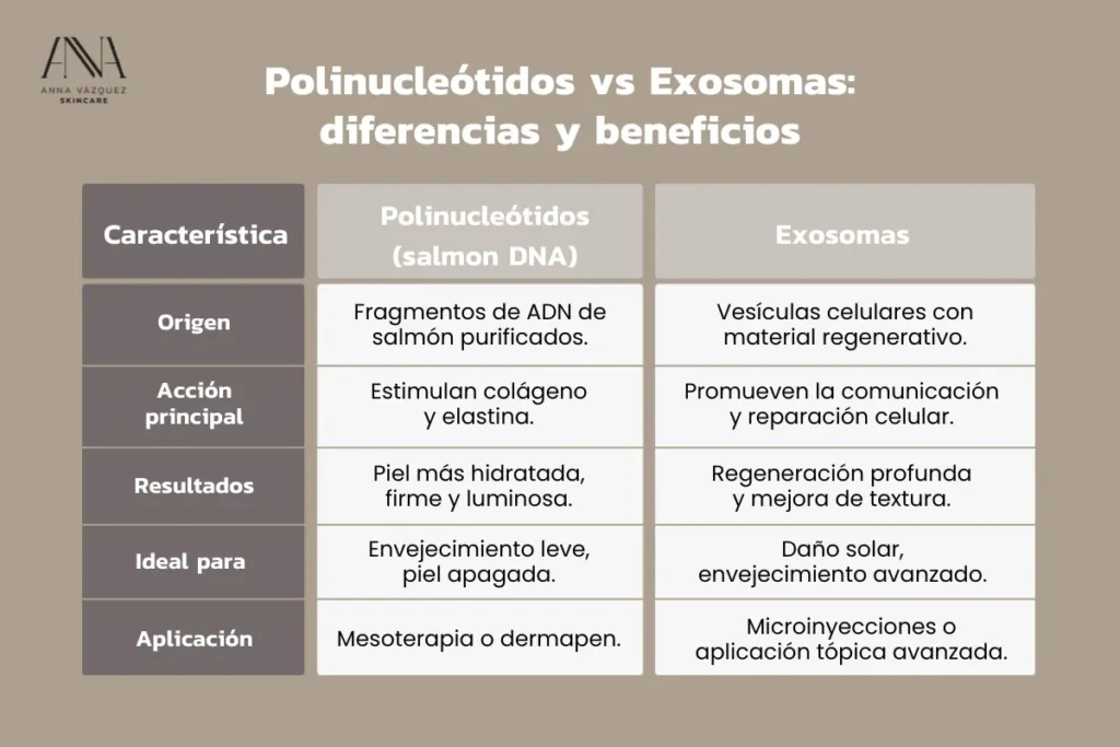 Exosomas vs polinucleótidos en Madrid: cuál elegir para regenerar tu piel